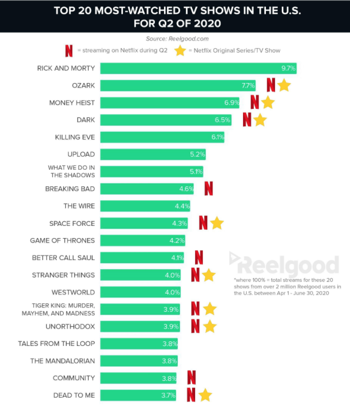 top 100 netflix series