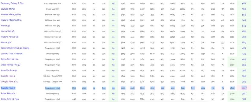 Pixel 5 AI Benchmark