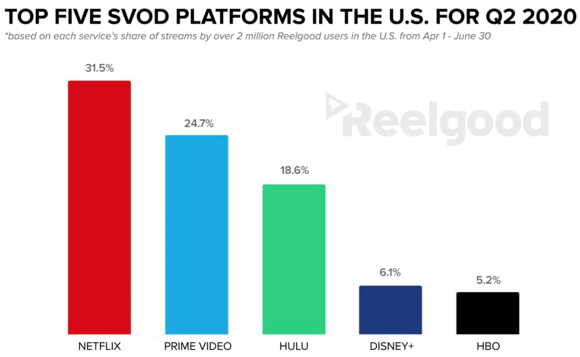Chart: The Most Popular Streaming Services in the U.S.