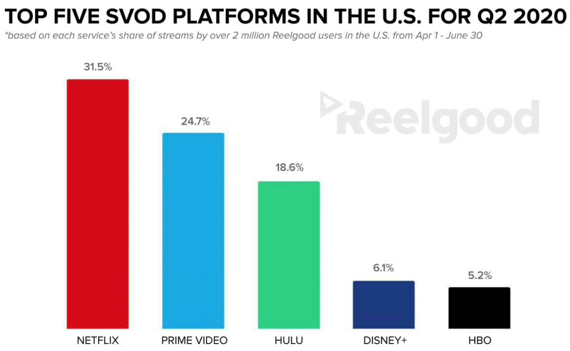 This Chart Illustrates Why Netflix Is The Most Popular Streaming Service Bgr Teles Relay