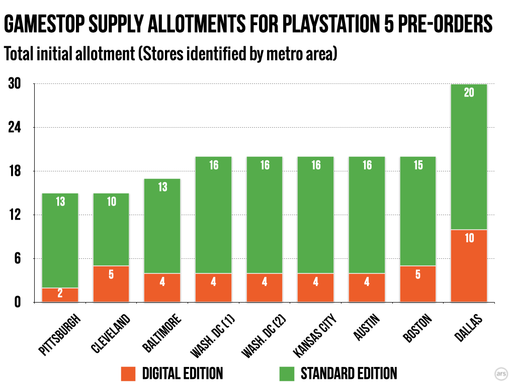 PlayStation 5 Digital Edition stock far lower than standard PS5