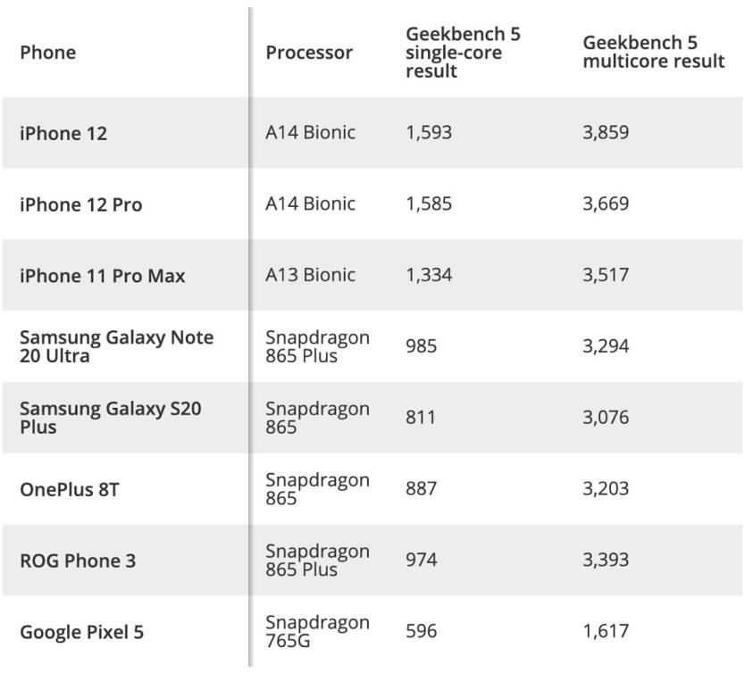 iPhone 12 Pro Speed Test