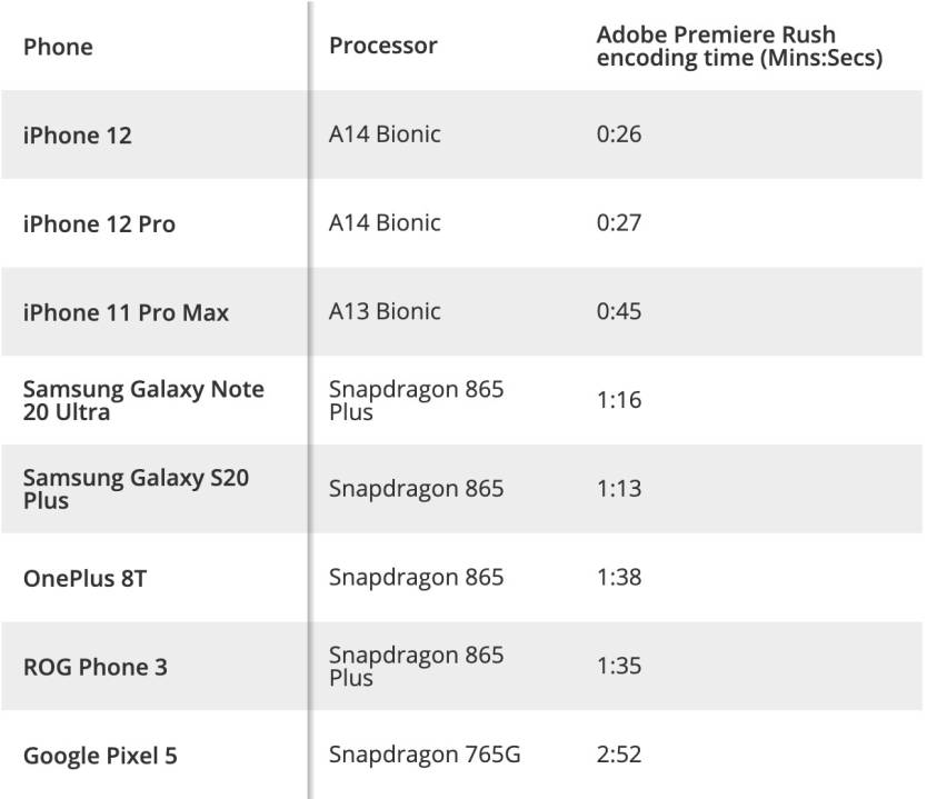 iPhone 12 Pro Speed Test