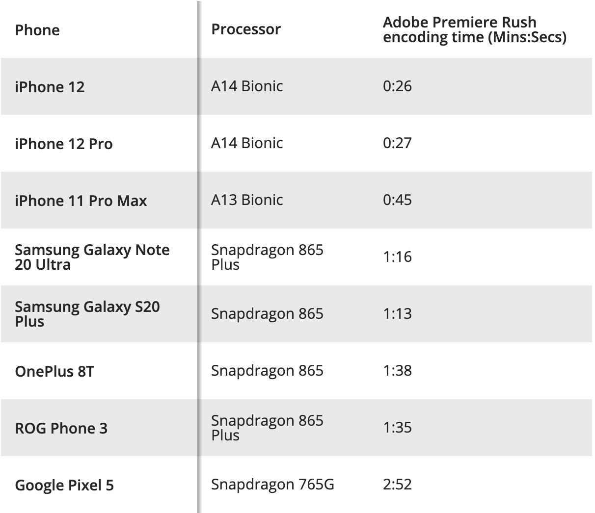 iPhone 12 crushes Android in speed and performance tests – BGR