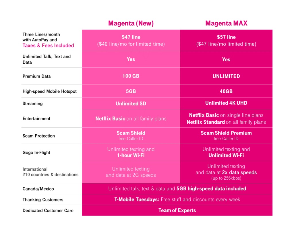 Magenta Max de TMobile pourrait être le premier plan 5G vraiment