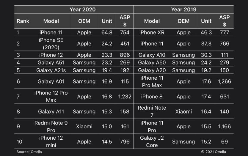 iPhone vs. Galaxy Sales