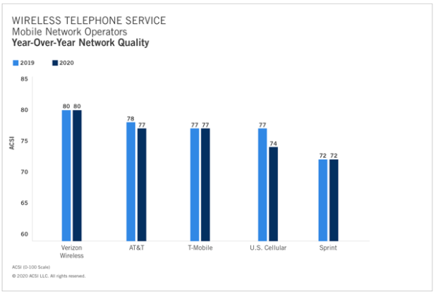 cellular carriers ranked