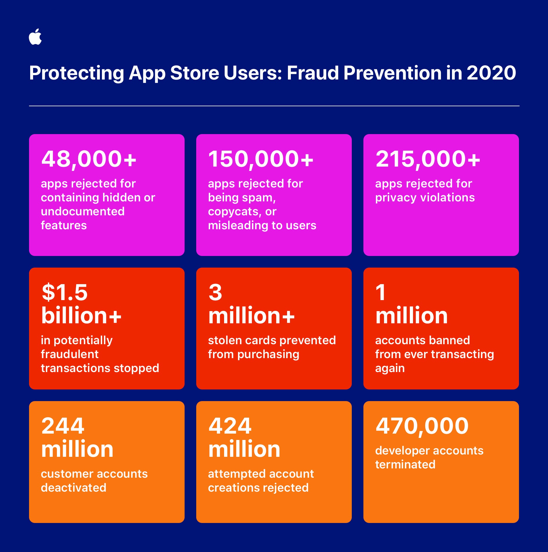 Apple App Store Infographic 2020