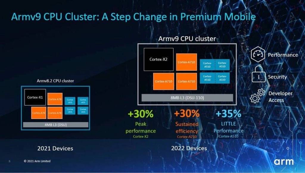 Arm Cortex-X2 Design