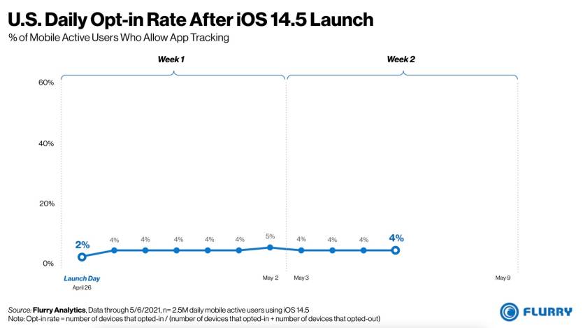 iOS 14.5 Anti-Tracking Stats