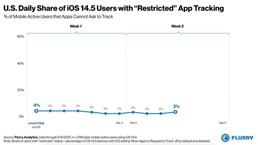 iOS 14.5 Anti-Tracking Stats