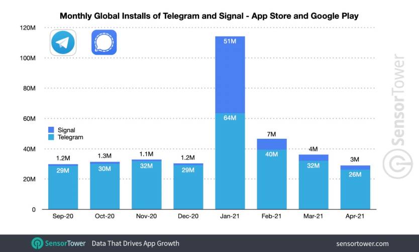 Telegram and Signal Downloads