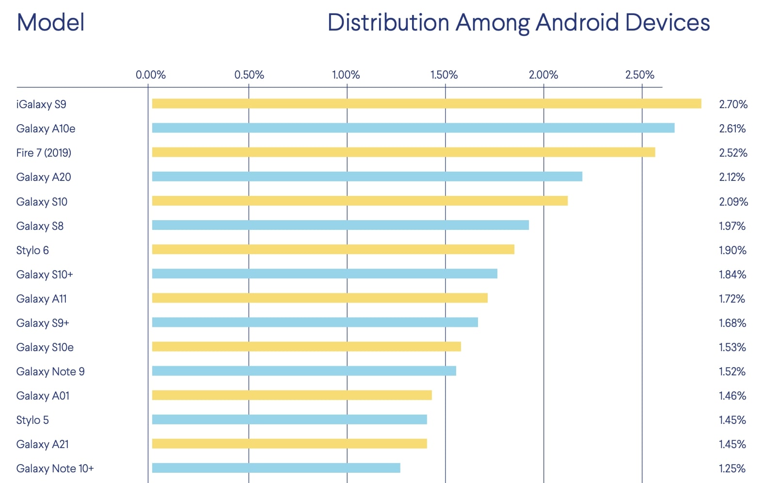 Android device chart