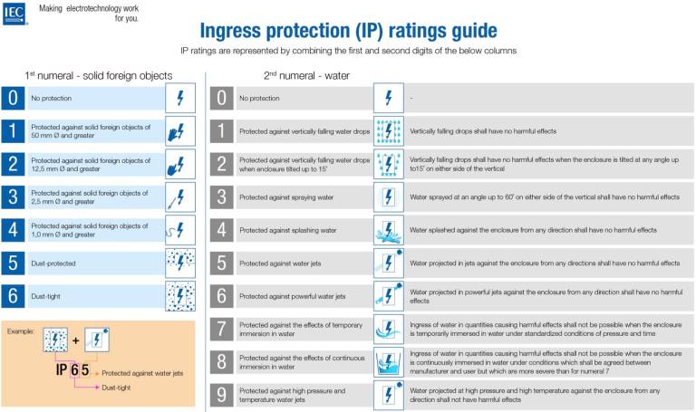 Ingress Protection Rating