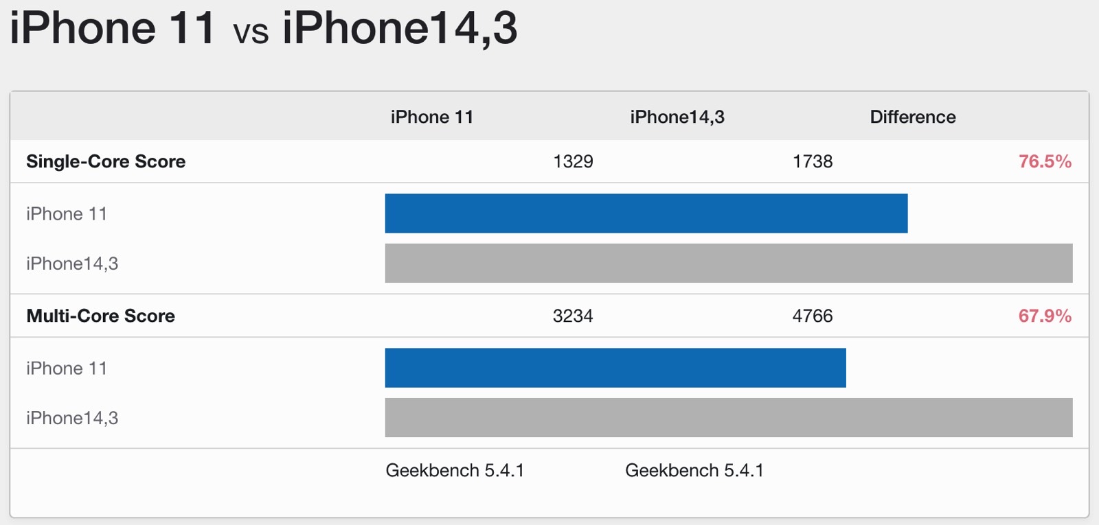 iPhone 11 vs. iPhone 13 Pro