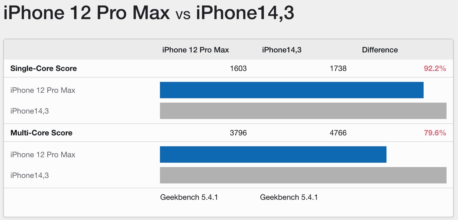 Early Iphone 13 Pro Benchmarks Destroy Every Android Phone