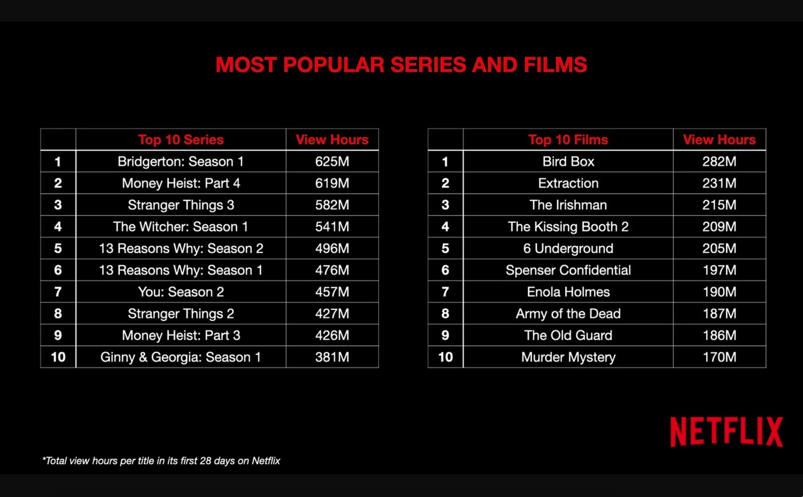 Netflix Most Popular