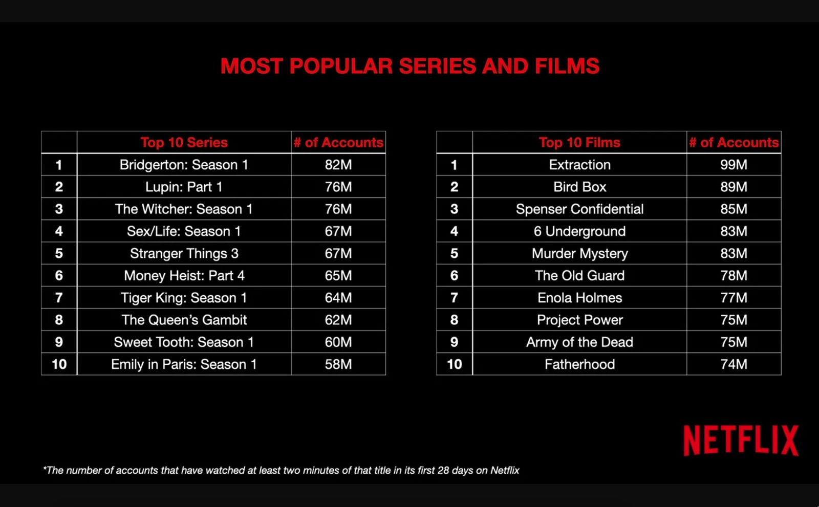 Netflix Most Popular