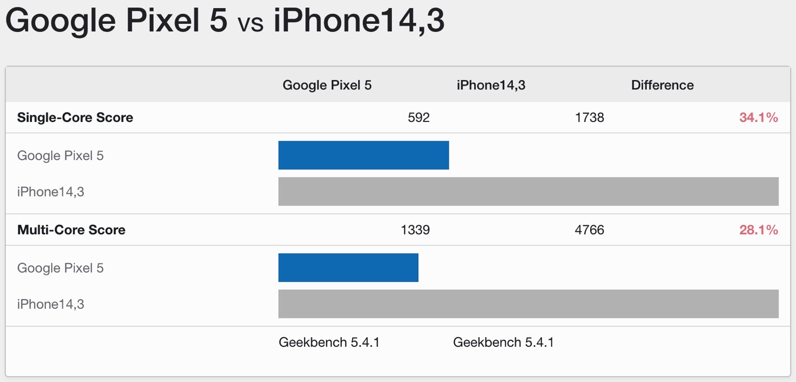 Pixel 5 frente al iPhone 13 Pro