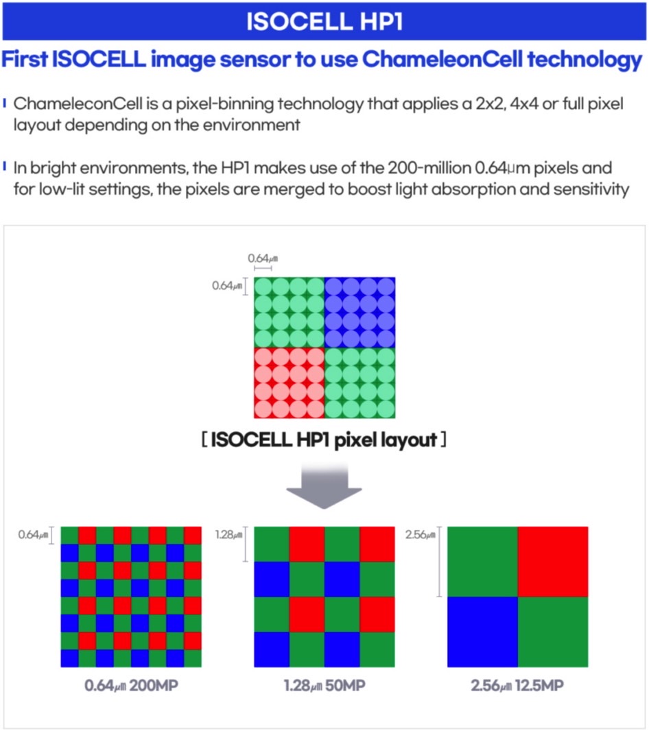 Samsung Isocell HP1