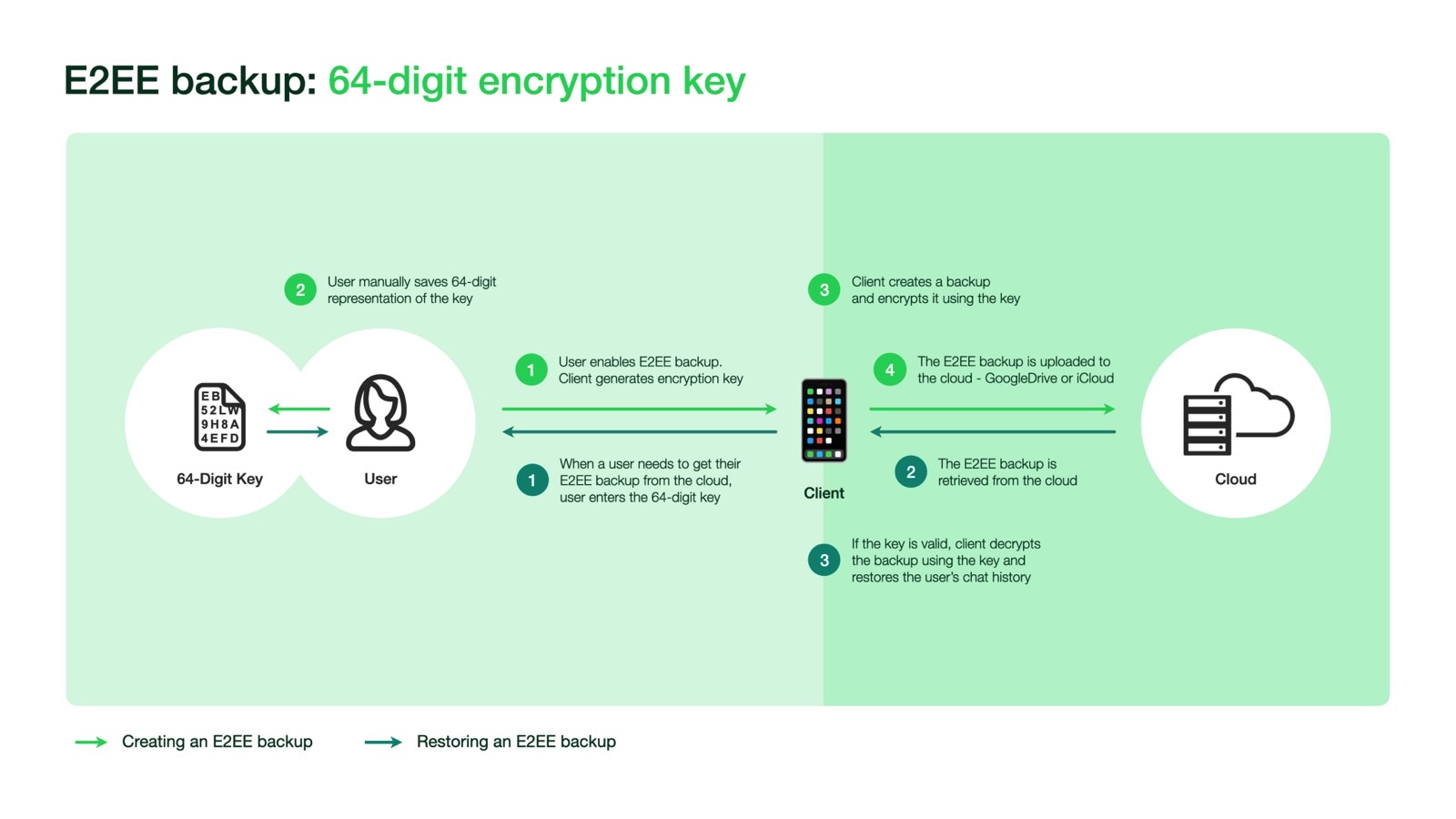 WhatsApp Encrypted Backups