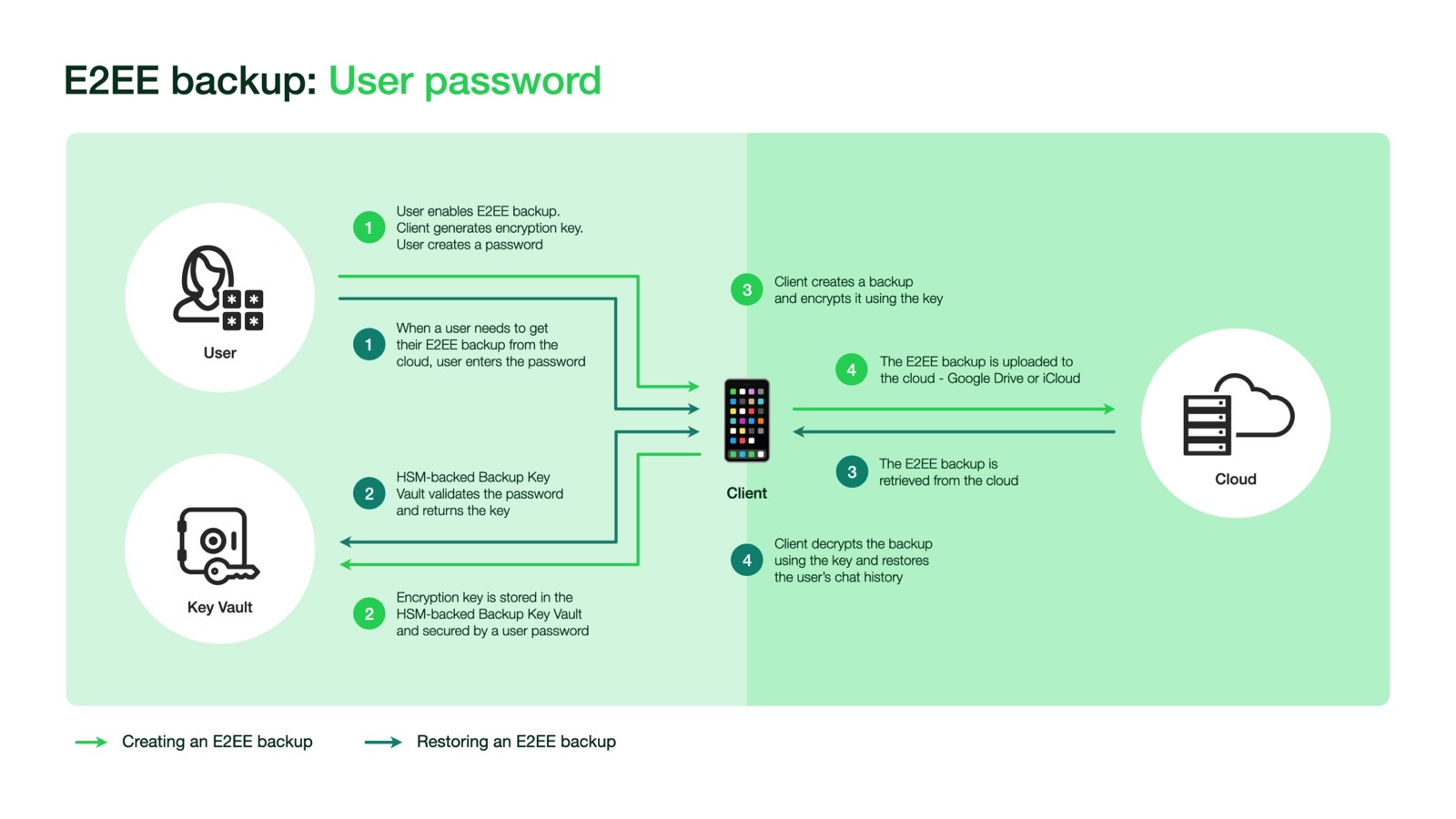 WhatsApp Encrypted Backups