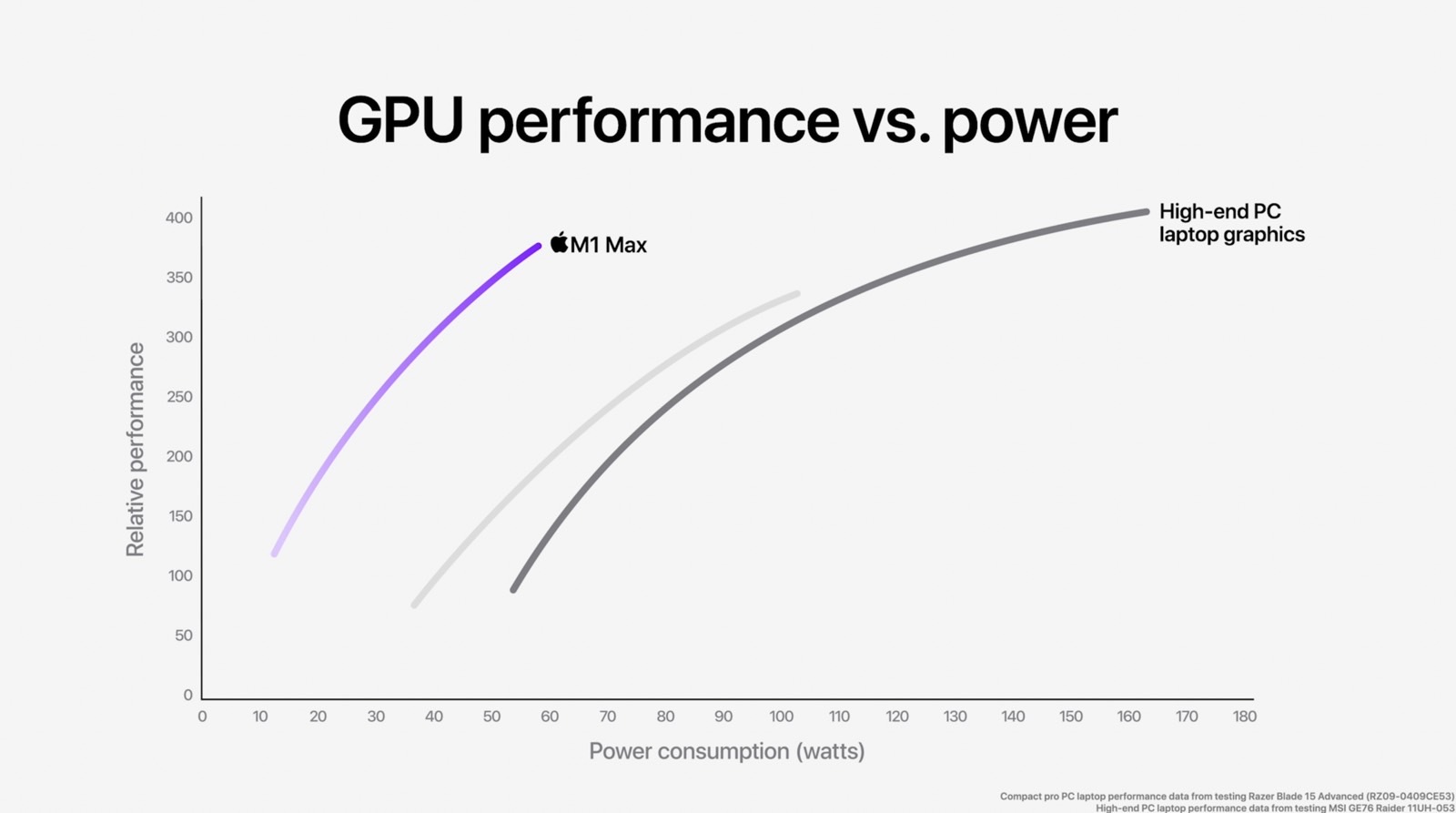 Apple M1 Max performance destroys the competition in new benchmarks