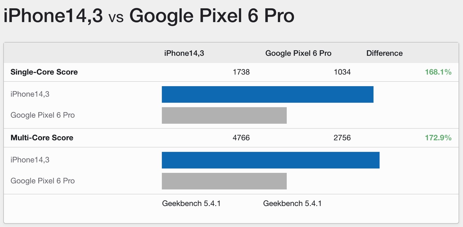 iPhone 13 Pro vs. Pixel 6 Pro