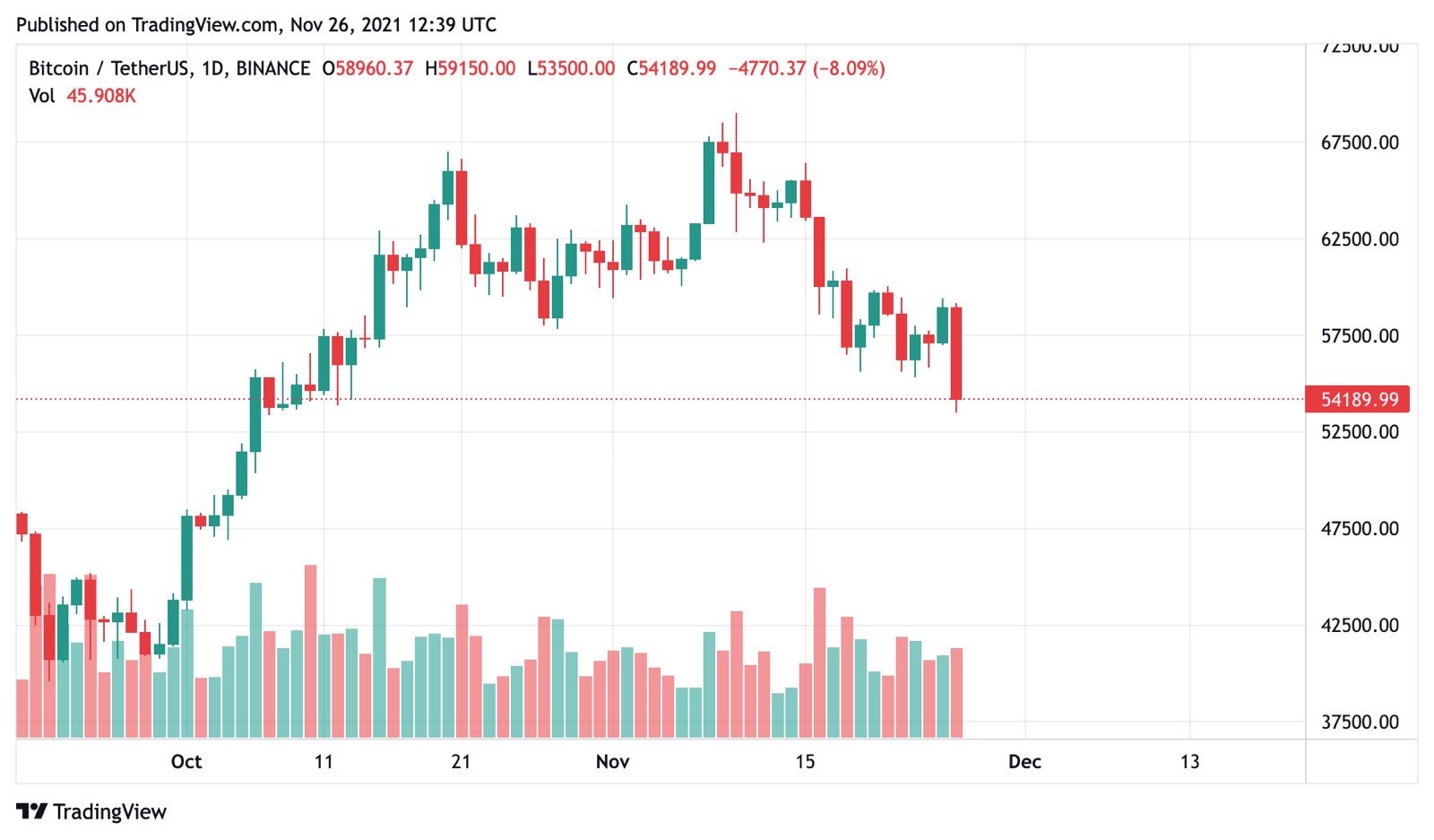 The price of bitcoin falling on Black Friday