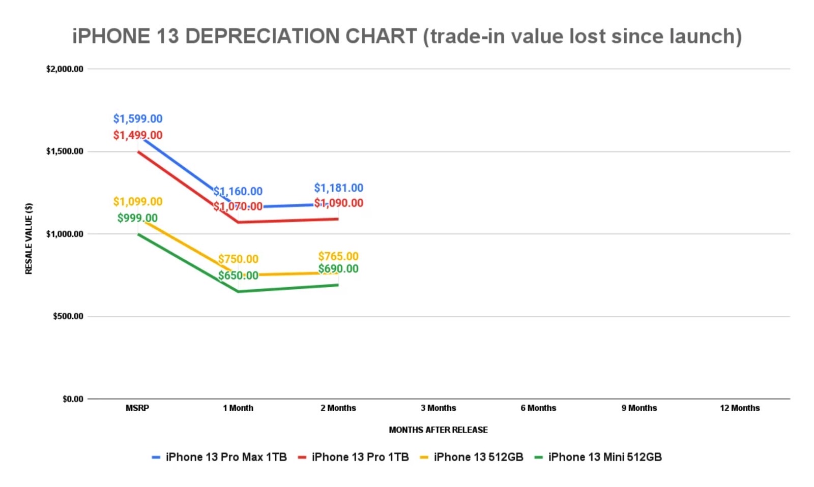 Here's why iPhone 13 and iPhone 13 Pro prices are still so high BGR