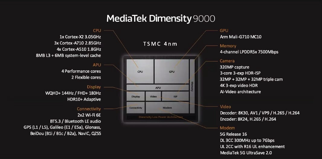 MediaTek Dimensity 9000 chip specs