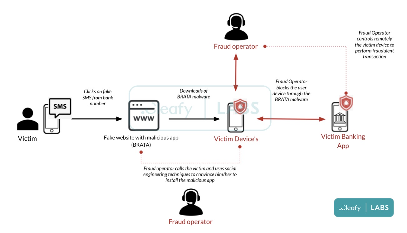 This is how the BRATA Android malware campaign works from start to finish.