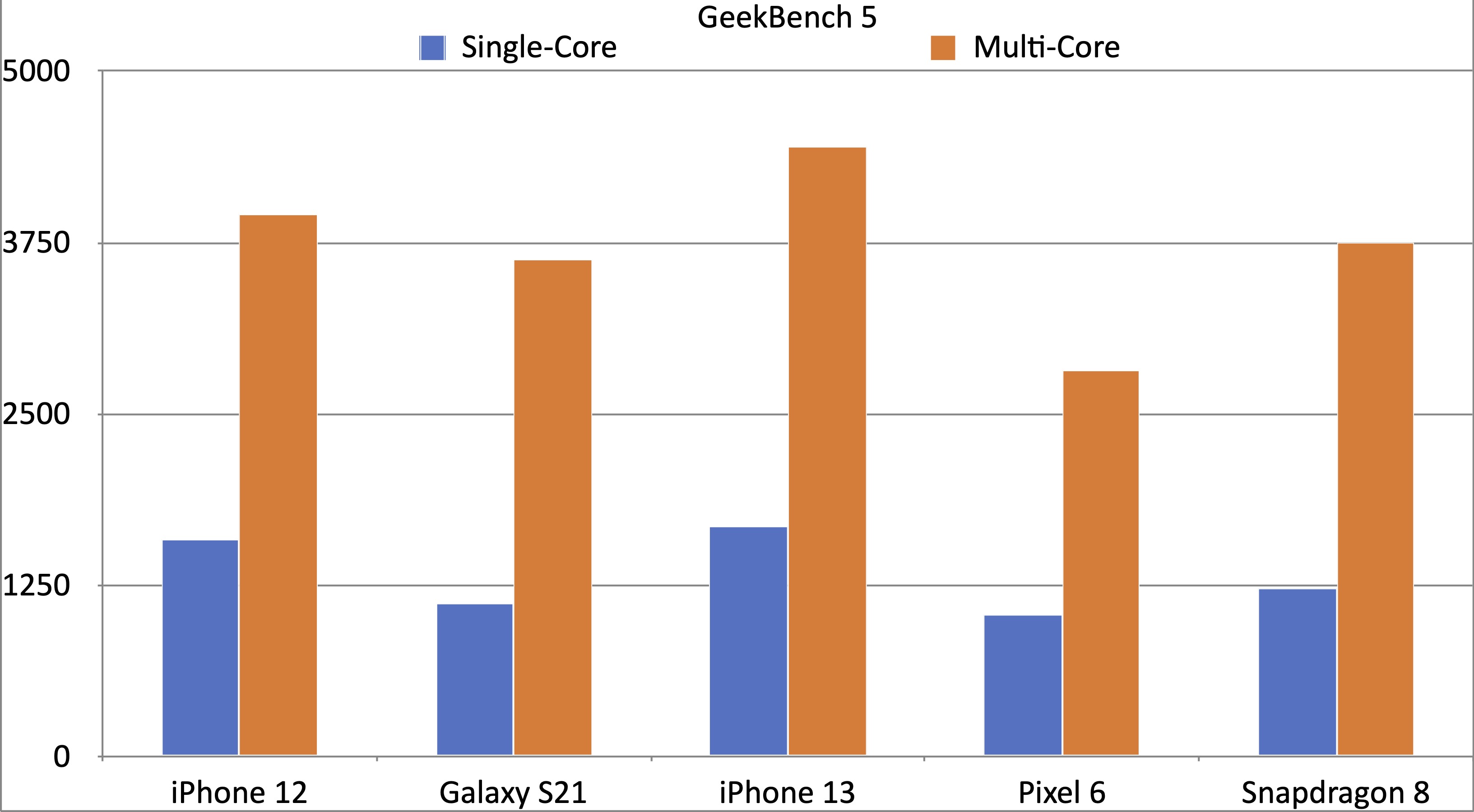 Snapdragon 8 GeekBench 5