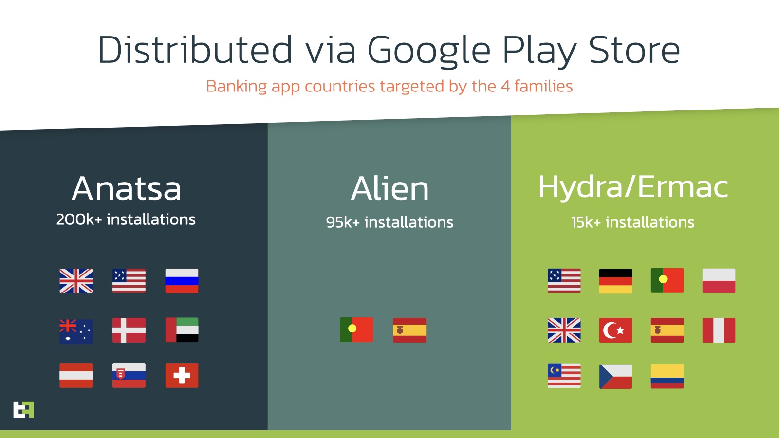 Android malware families discovered on Google Play in 2021.