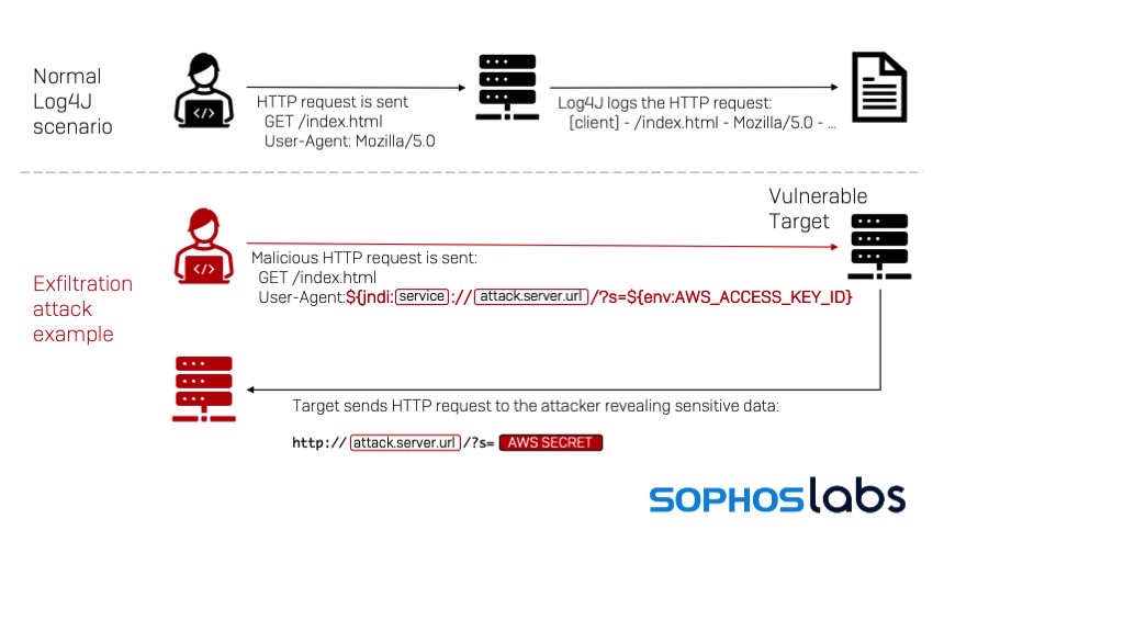 A diagram explaining the Log4j hack