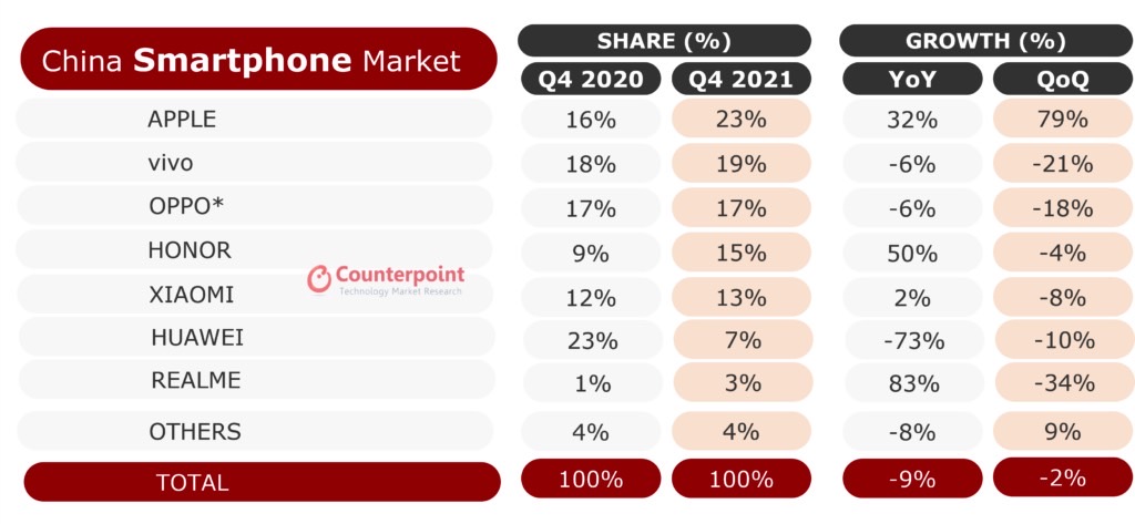 iPhone sales in China in Q4 2021