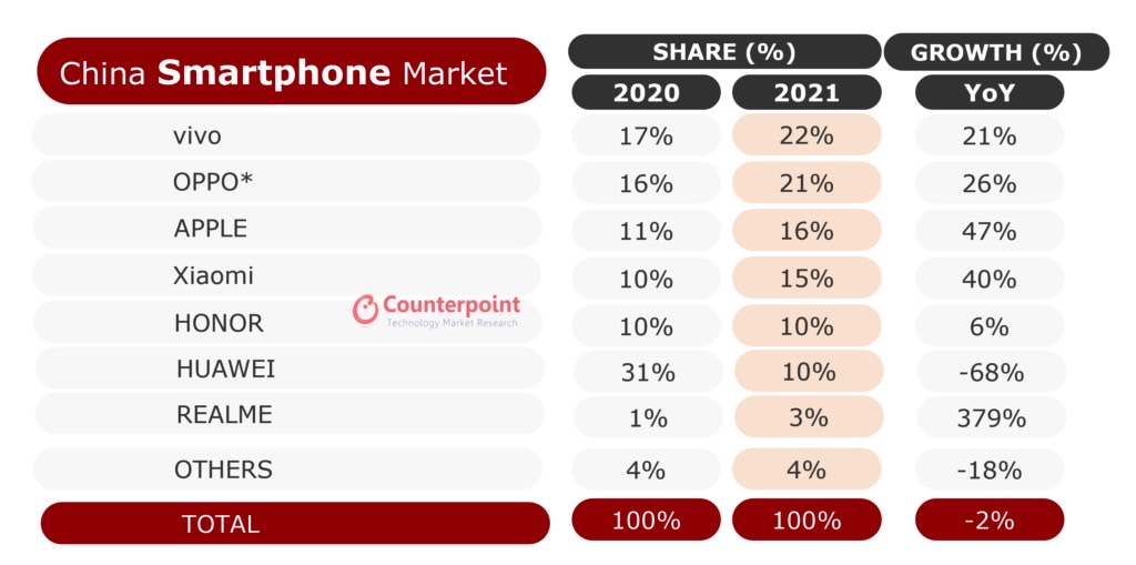 iPhone sales in China for 2021