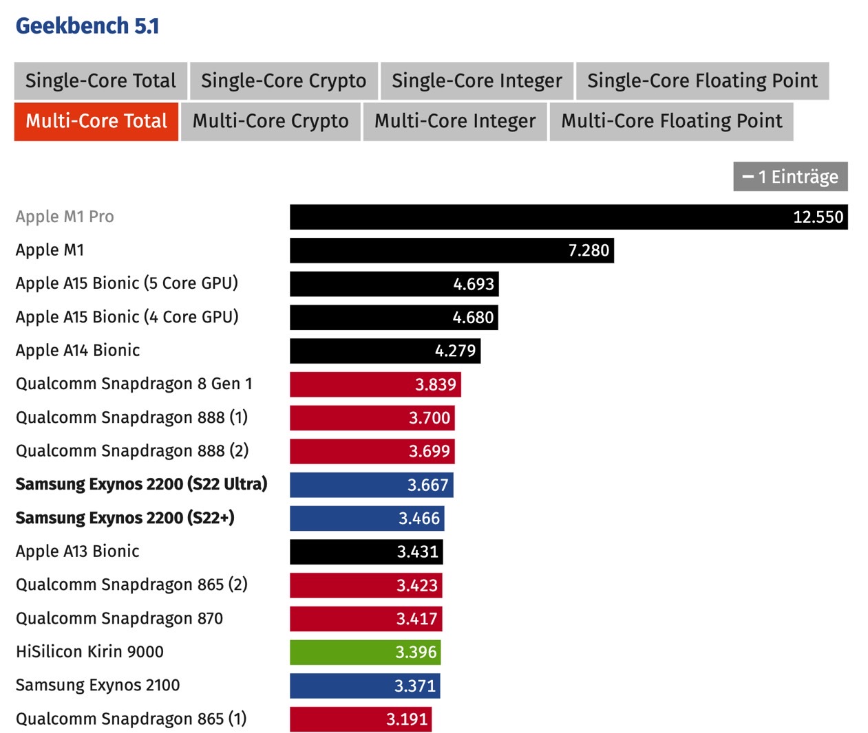 Samsung Galaxy S22 Ultra with a Snapdragon 8 Gen 1 Mobile Platform