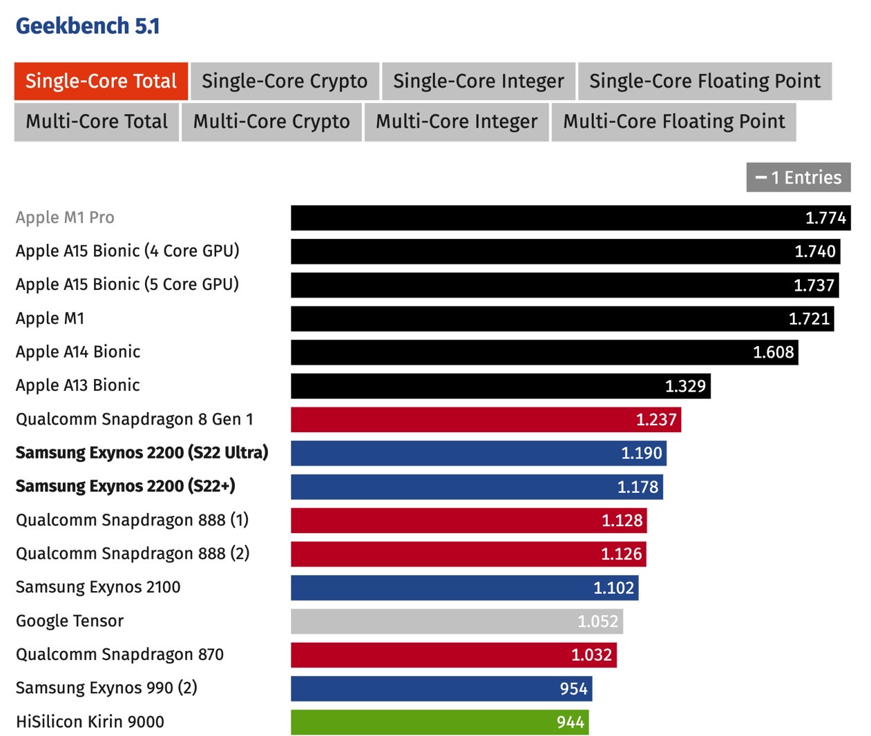 Samsung Rethinking Exynos Strategy After Galaxy S22 Processor ...