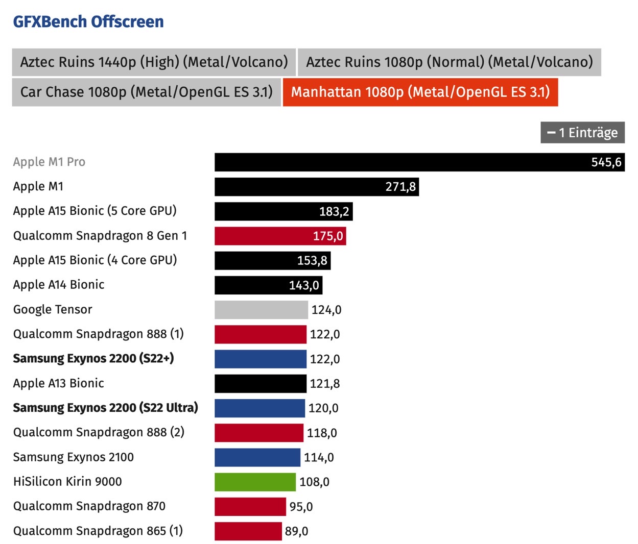 Galaxy S22 Exynos 2200 benchmarks