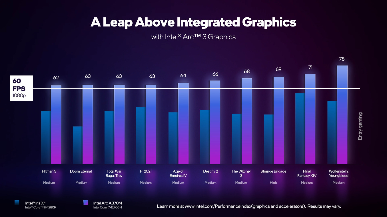 How the Arc GPUs compare to Integrated graphics