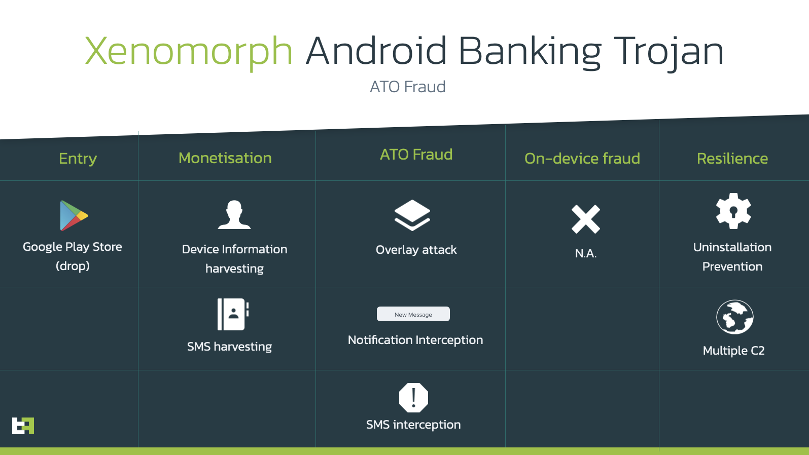 A comprehensive list of the Xenomorph banking app malware's capabilities.