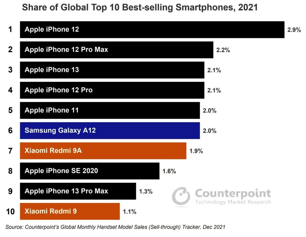 Apple iPhone SE 3 (2022) vs Apple iPhone SE 2 (2020)