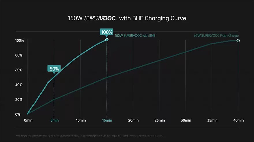 Oppo fast charging tech graph