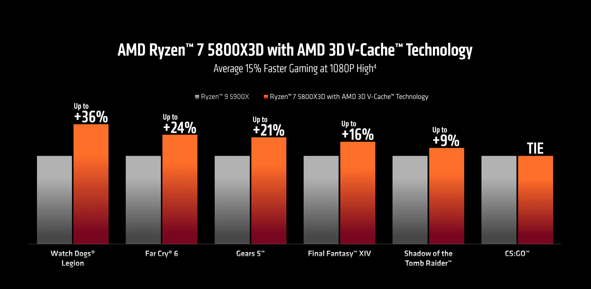 AMD Ryzen 7 5800X3D comparison chart