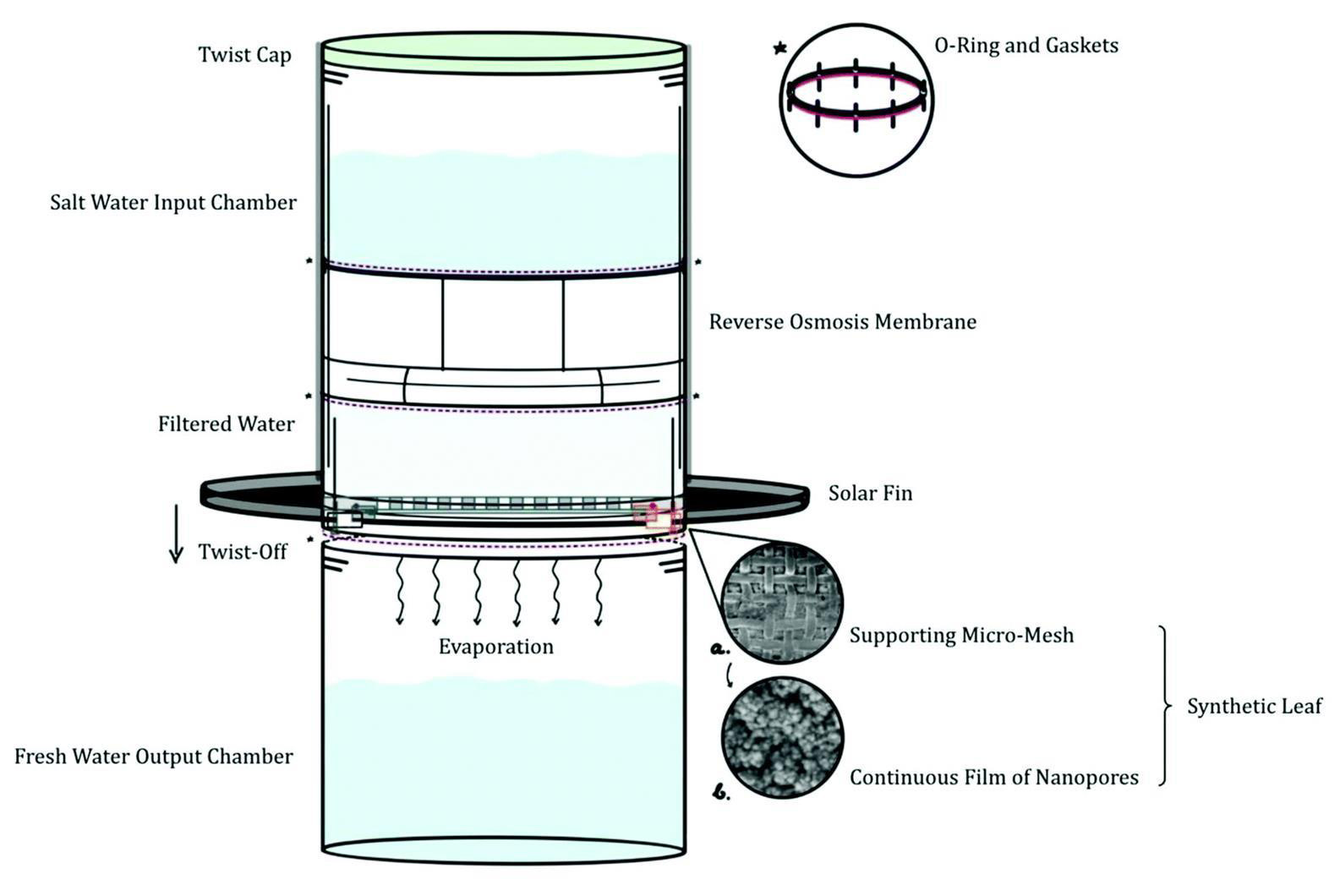 concept design for desalinating water bottle