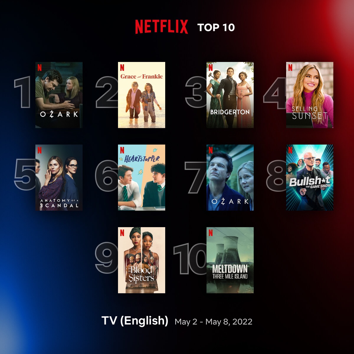 The #1 Netflix show globally right now, Ozark, should come as no surprise