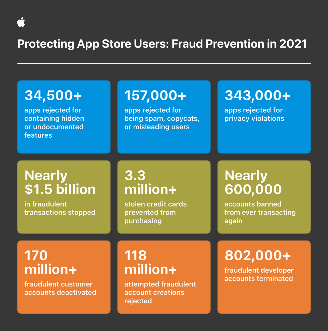 Apple App store infographic