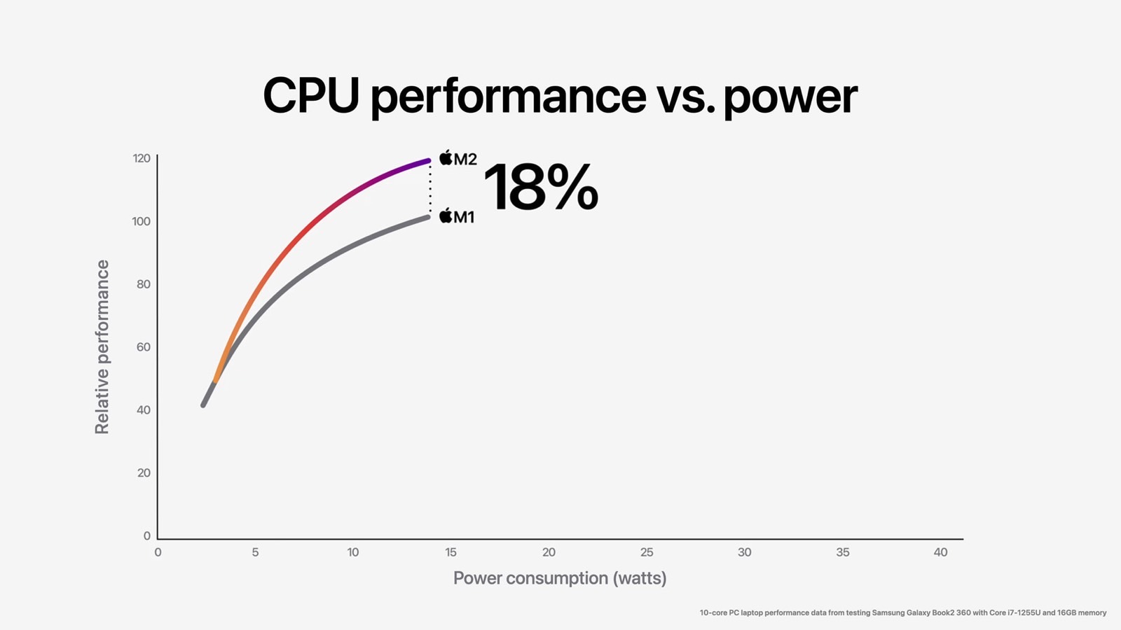 Apple M2 benchmarks leak, showing a big performance upgrade