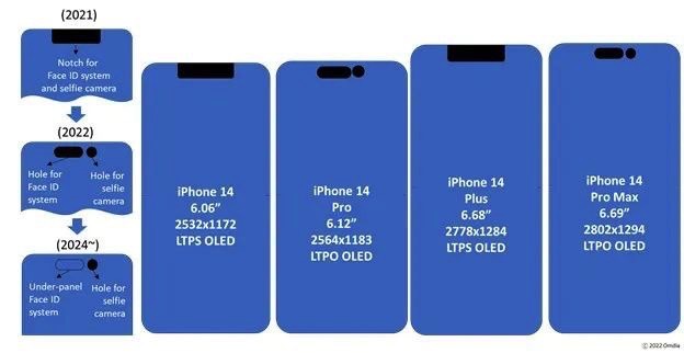 Iphone 14 Oled 디스플레이 업그레이드에는 Pro 모델의 주요 업데이트가 포함됩니다